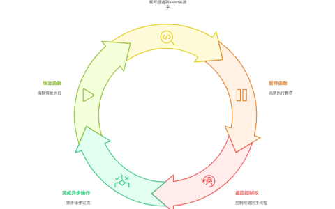 为什么我用了async/await，代码却没有按序执行