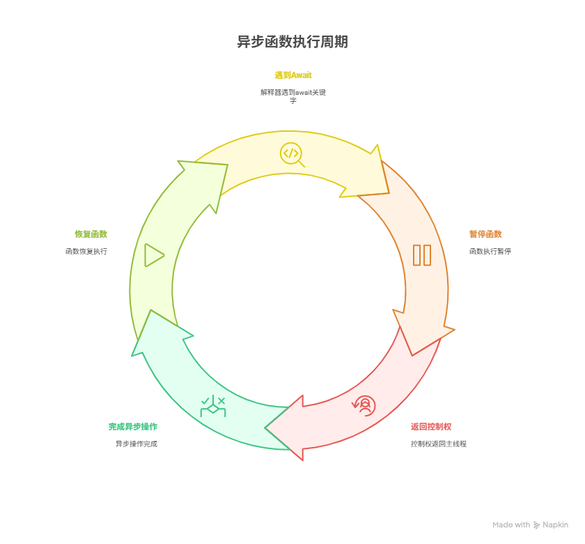 为什么我用了async/await,代码却没有按序执行
