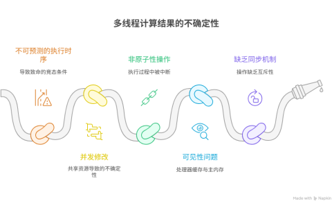 为什么在多线程环境下，程序的计算结果总是不确定