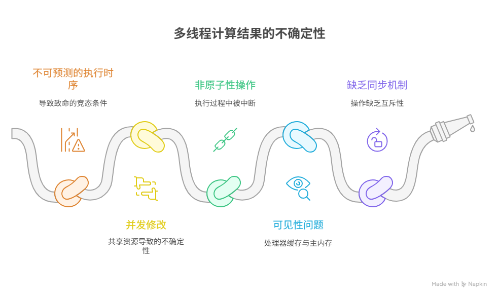 为什么在多线程环境下,程序的计算结果总是不确定