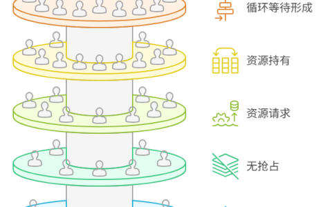 为什么两个线程会互相等待，导致程序“死锁”