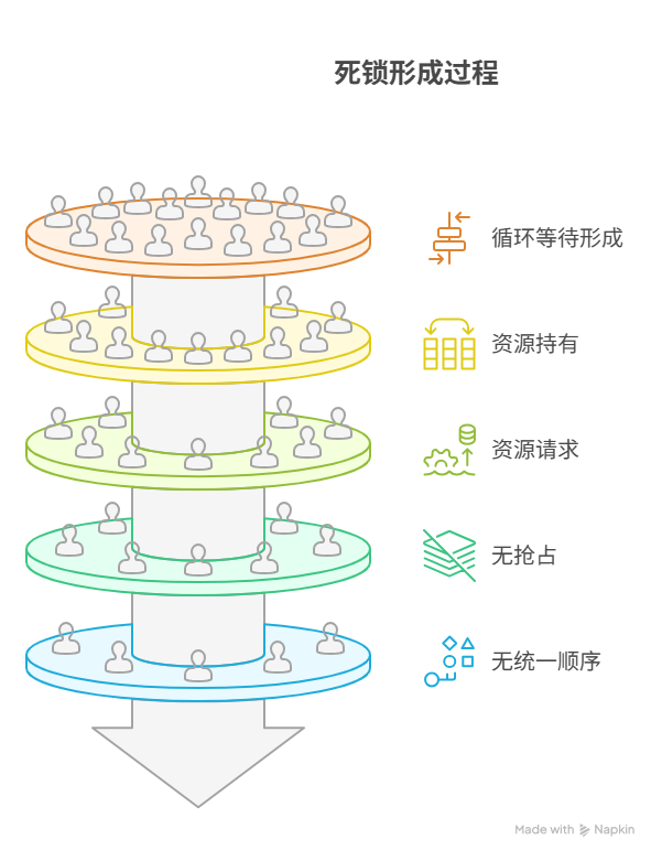 为什么两个线程会互相等待,导致程序“死锁”