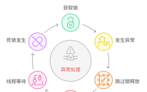 为什么程序加锁后，遇到异常就卡死了