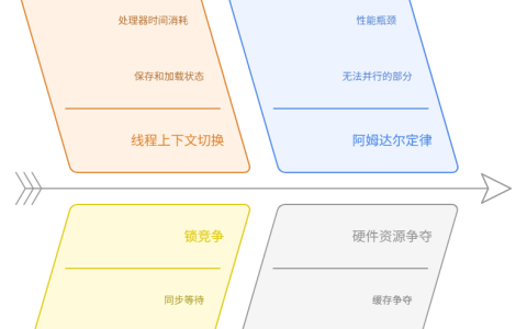 为什么线程开得越多，程序反而运行得越慢