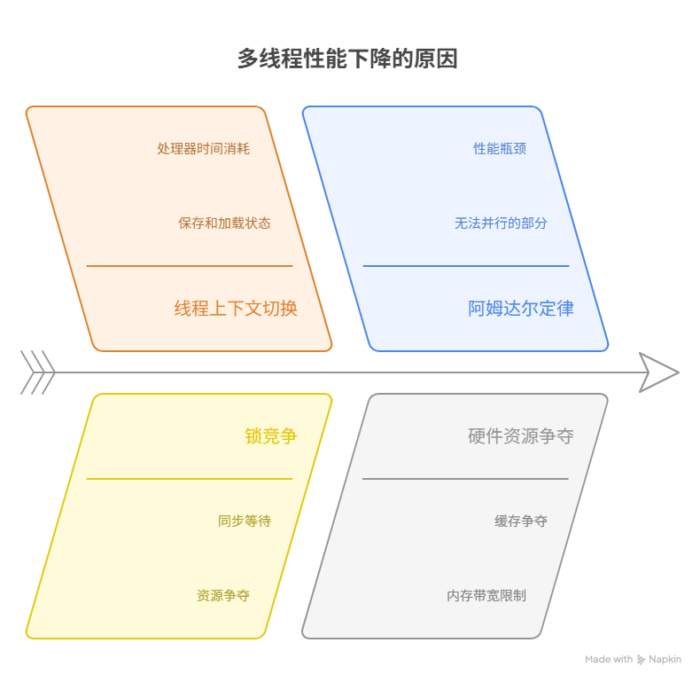为什么线程开得越多,程序反而运行得越慢