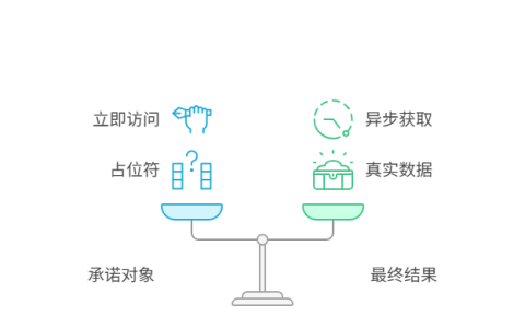 为什么async函数的返回值不能直接当结果使用