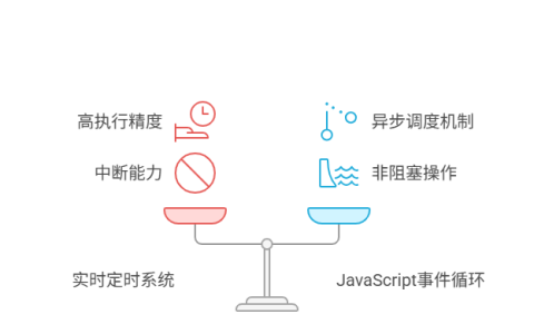 为什么setTimeout的执行时机总是不够精确