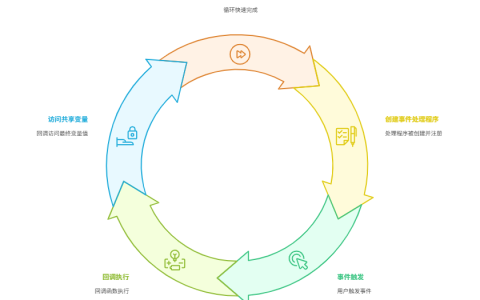 为什么循环里绑定的事件，执行时总会出错