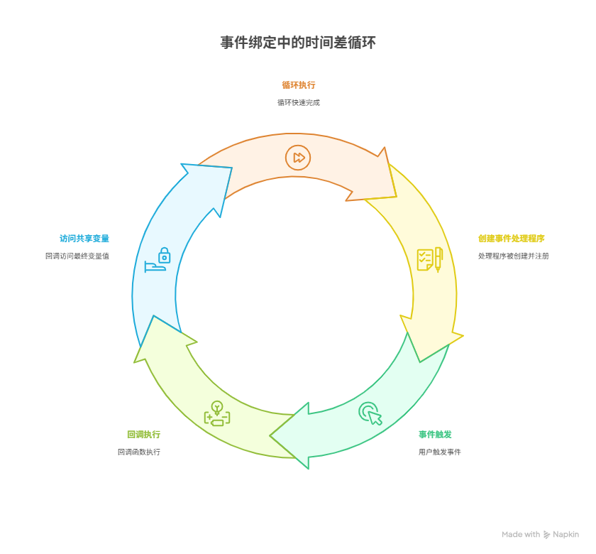 为什么循环里绑定的事件,执行时总会出错