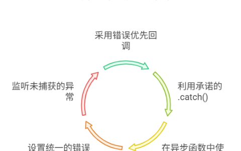 如何正确地捕获并处理异步操作中的错误