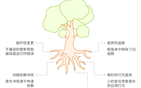 为什么更新一个库，会导致整个项目崩溃
