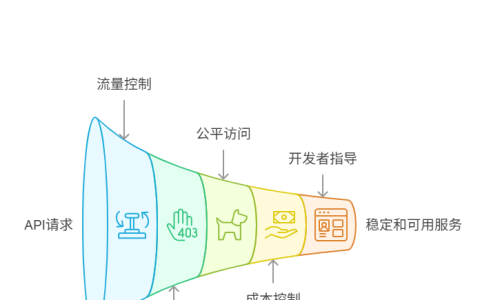为什么API请求会因为“速率限制”而被拒绝