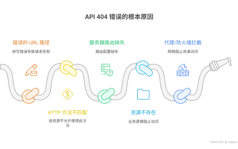 为什么调用API总返回404，该如何调试