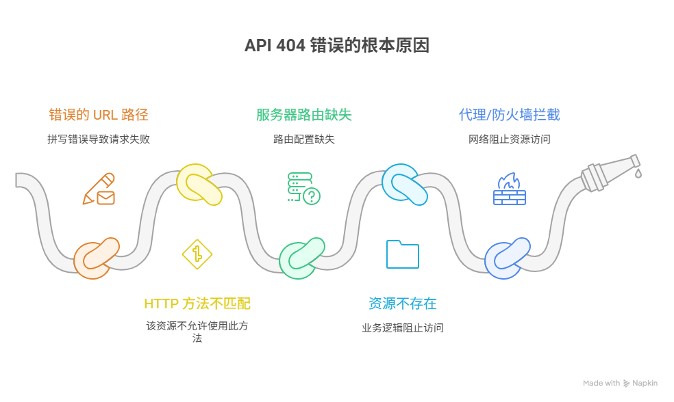 为什么调用API总返回404,该如何调试
