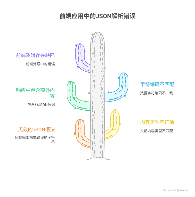 为什么后端传来的JSON,前端无法正确解析