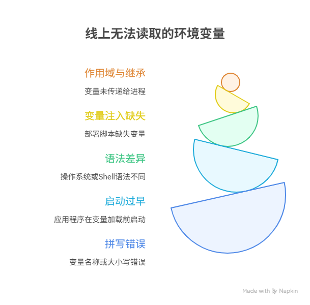 为什么程序部署到线上,就无法读取环境变量了