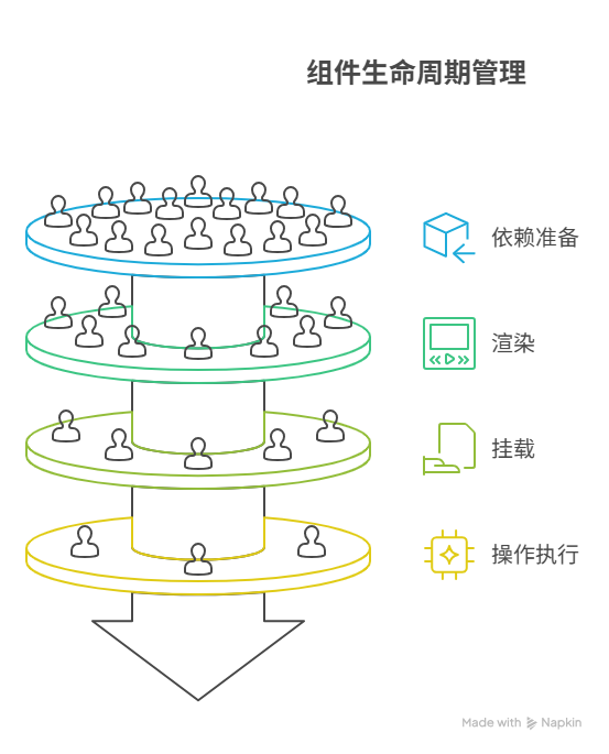 为什么在框架的某个生命周期阶段,无法执行特定操作