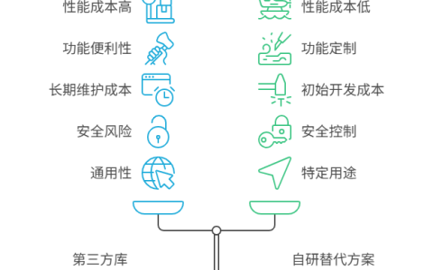 如何判断是否应该为了一个小功能而引入一个大体积的库