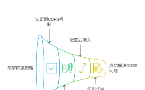 如何从根源上理解并解决前端的CORS跨域问题