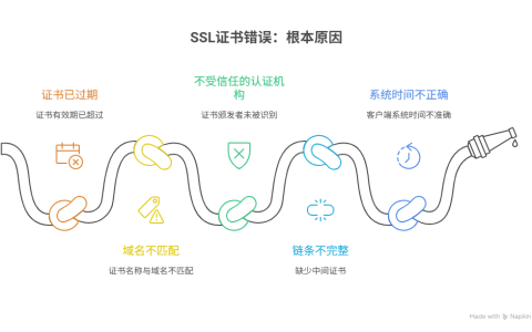 为什么访问HTTPS站点时，会发生SSL证书错误
