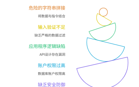 为什么一次恶意的用户输入，就能删掉数据库