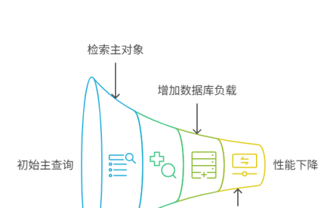 什么是N+1查询问题，它如何拖垮你的应用性能