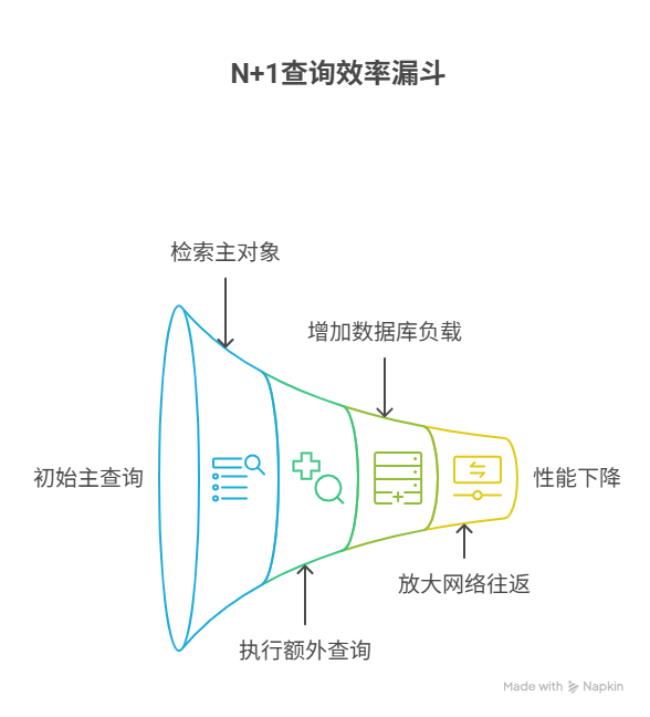 什么是N+1查询问题，它如何拖垮你的应用性能