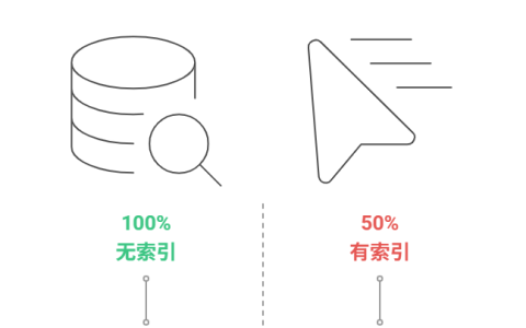 为什么给数据表加了索引，写入速度反而变慢了