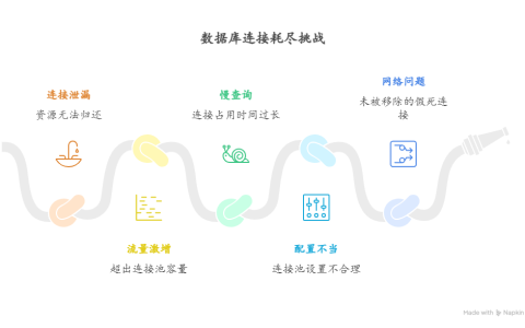 为什么应用会突然耗尽所有数据库连接