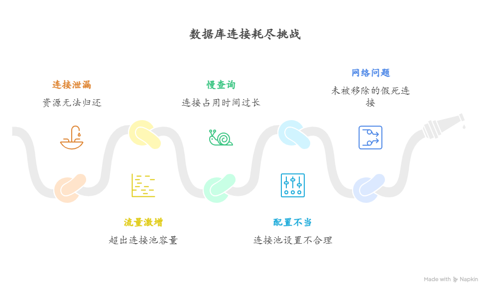 为什么应用会突然耗尽所有数据库连接