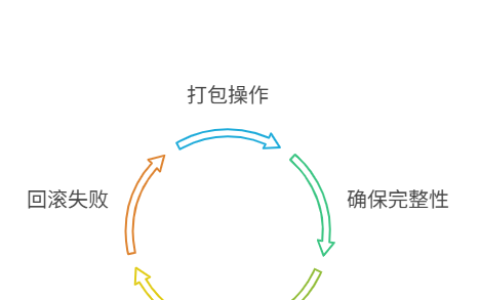 如何利用数据库事务，来防止数据不一致的问题