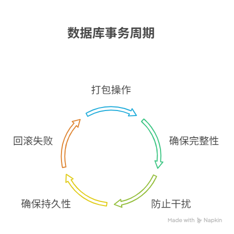 如何利用数据库事务,来防止数据不一致的问题