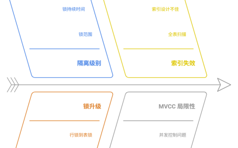 为什么一个长事务会锁住整张表，阻塞其他操作