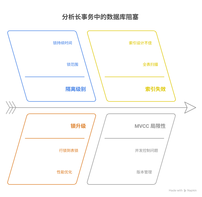 为什么一个长事务会锁住整张表,阻塞其他操作