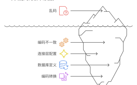 为什么存入数据库的中文会变成乱码