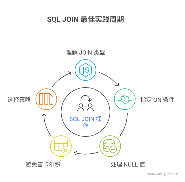 如何正确使用SQL中的JOIN,避免查询结果出错