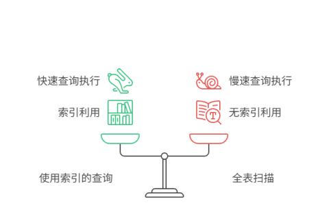 为什么在WHERE子句里使用函数，会让索引失效