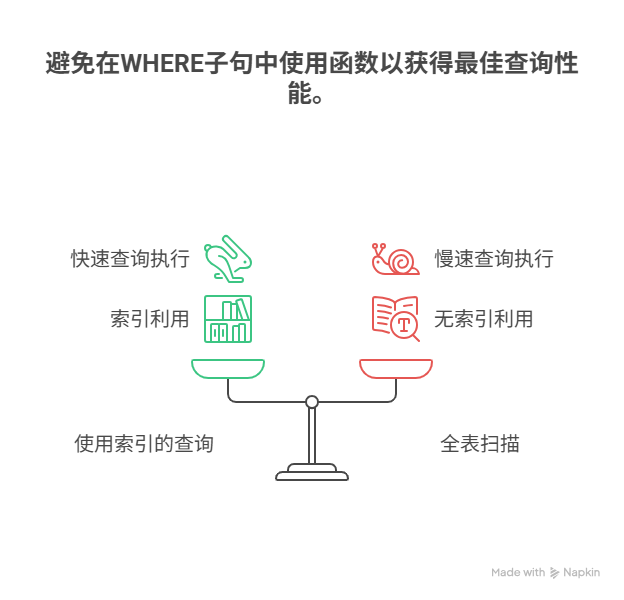 为什么在WHERE子句里使用函数,会让索引失效