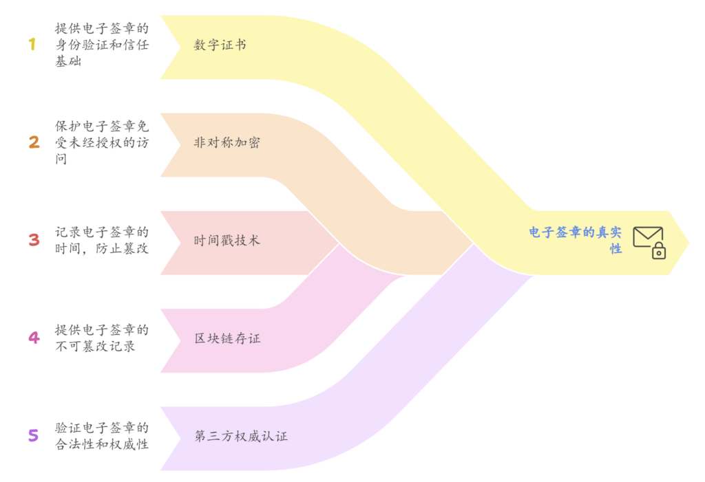 电子签章是如何防伪的?一文解读
