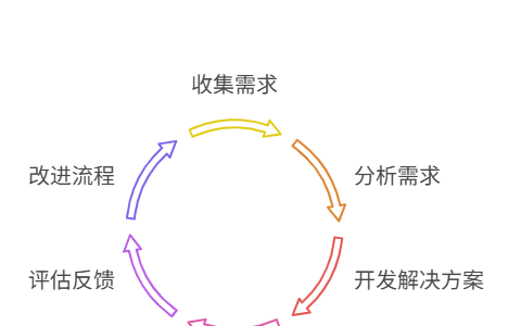 如何设计需求流转流程