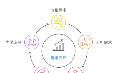 需求闭环如何实现