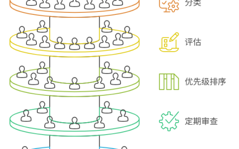 如何管理未采纳的需求