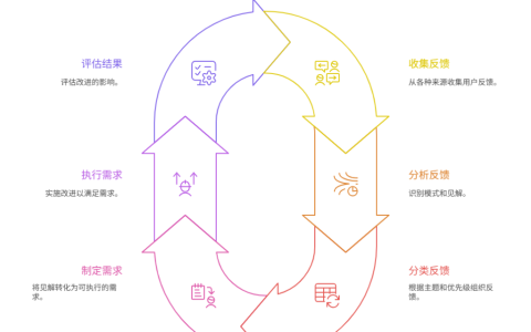 如何将用户反馈转化为可执行需求