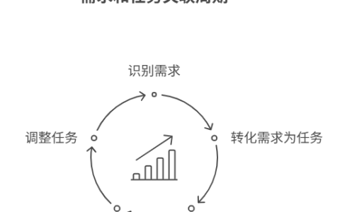 需求和任务如何关联