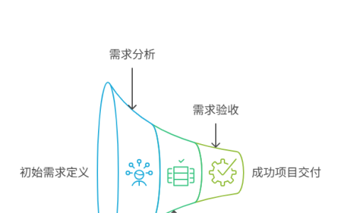 如何保障需求的完整性