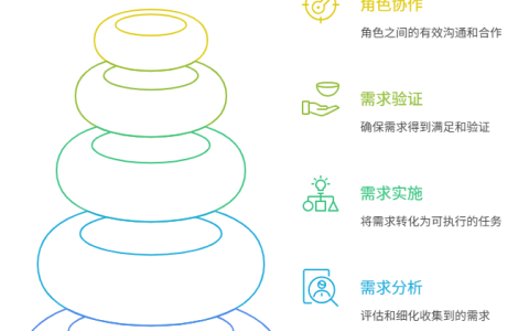 需求管理需要哪些角色配合