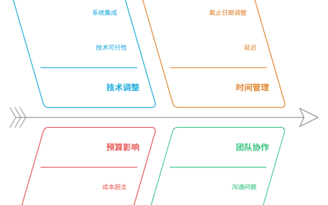 需求变更的影响如何评估