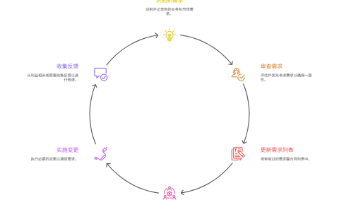 如何维护一个动态更新的需求列表