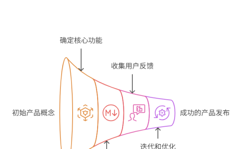 如何确定最小可行需求集