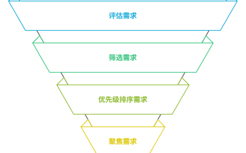 如何收敛需求范围